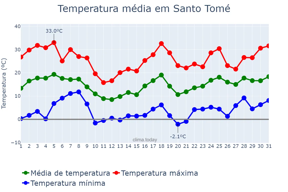 Temperatura em agosto em Santo Tomé, Santa Fe, AR