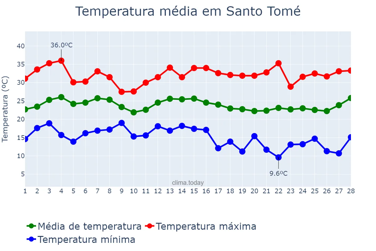 Temperatura em fevereiro em Santo Tomé, Santa Fe, AR