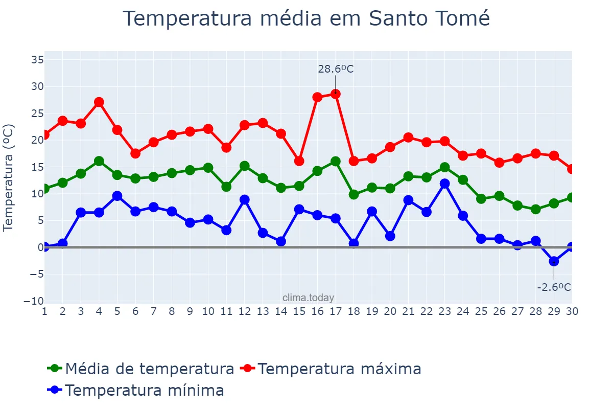 Temperatura em junho em Santo Tomé, Santa Fe, AR