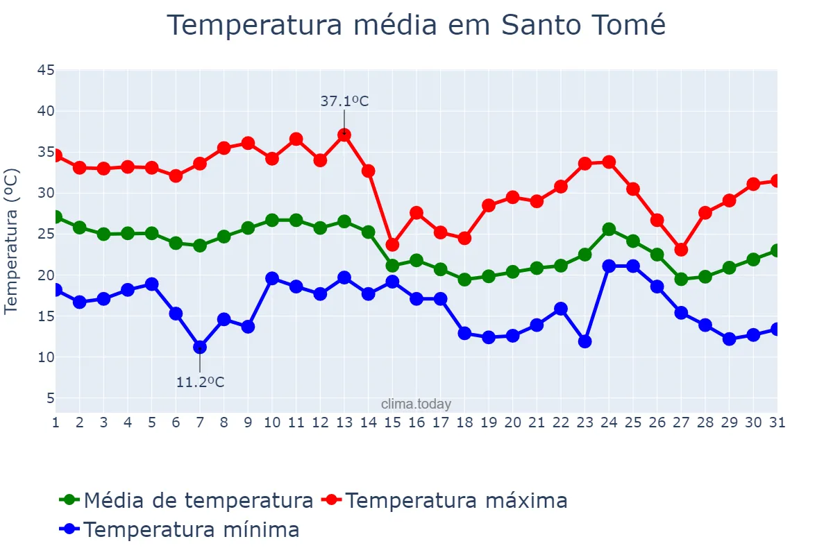 Temperatura em marco em Santo Tomé, Santa Fe, AR
