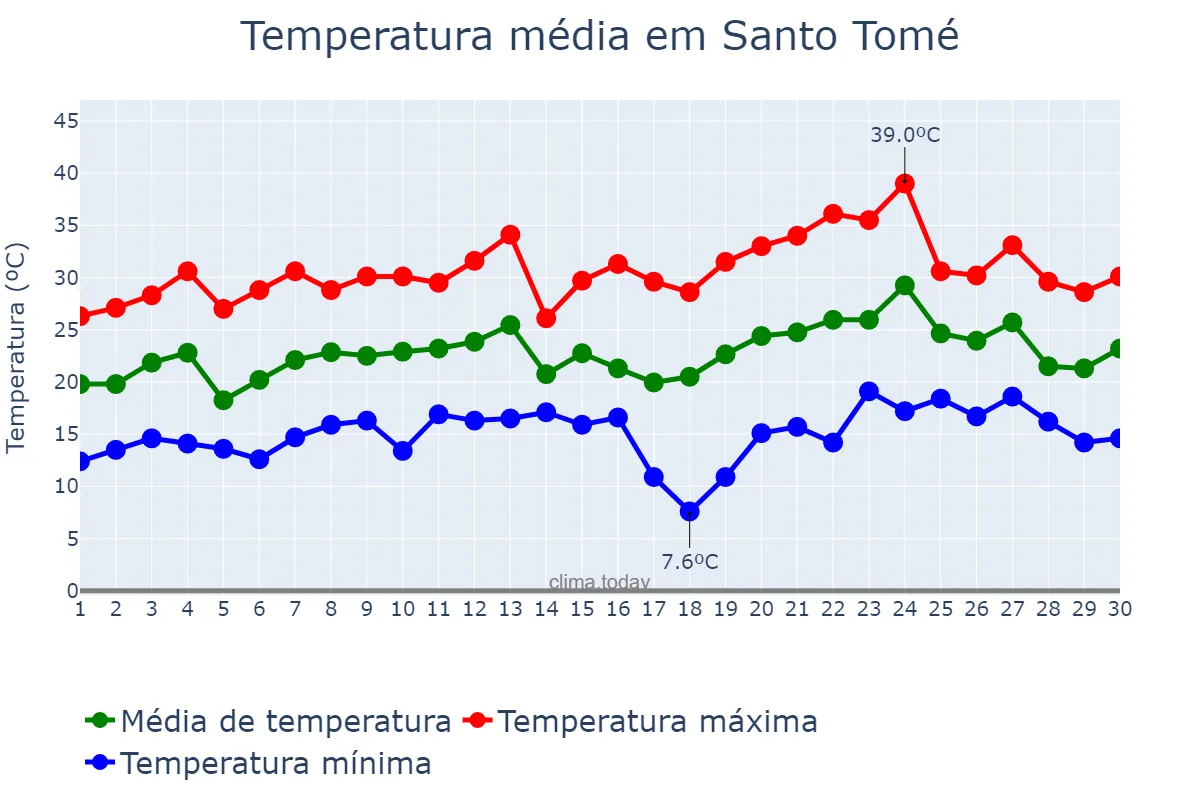 Temperatura em novembro em Santo Tomé, Santa Fe, AR