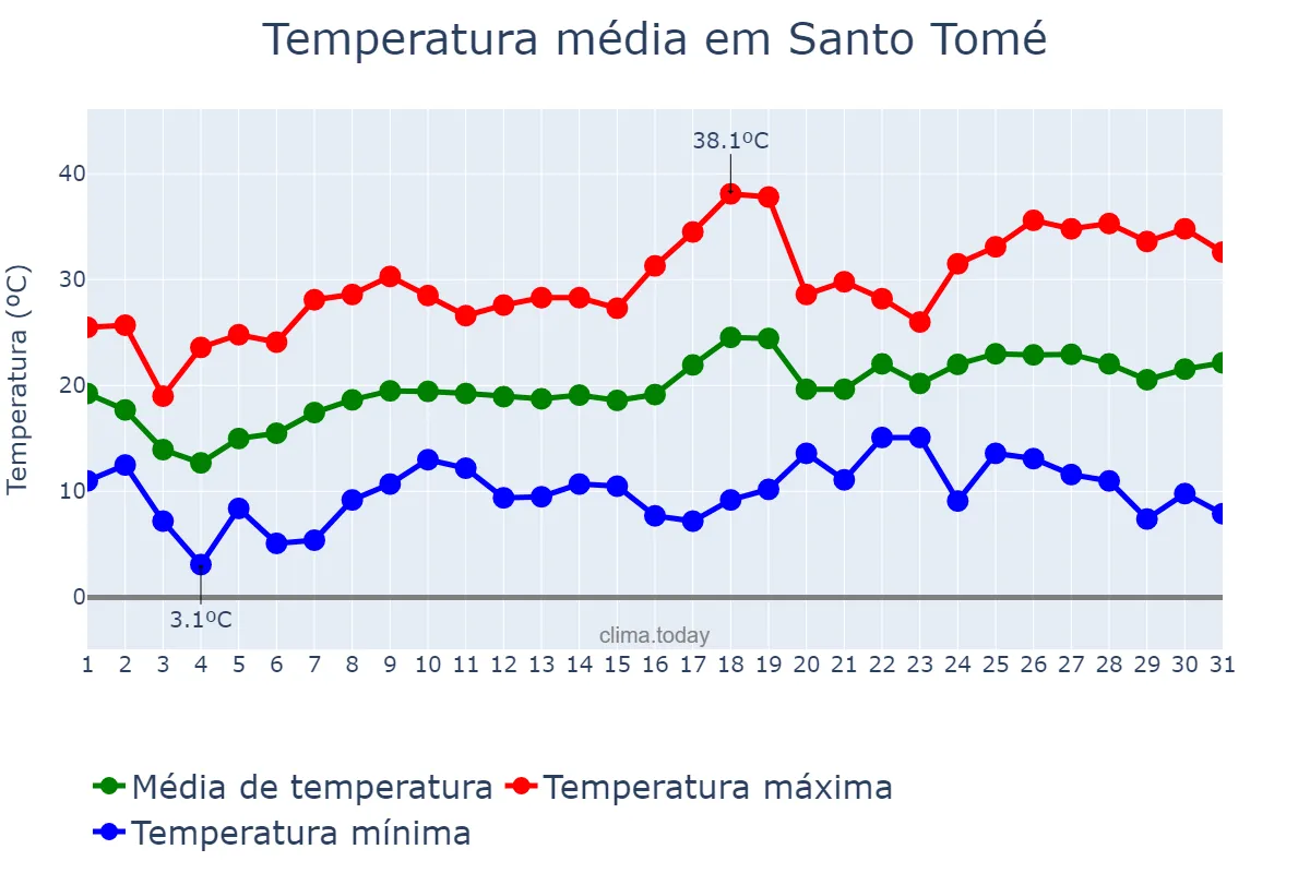 Temperatura em outubro em Santo Tomé, Santa Fe, AR