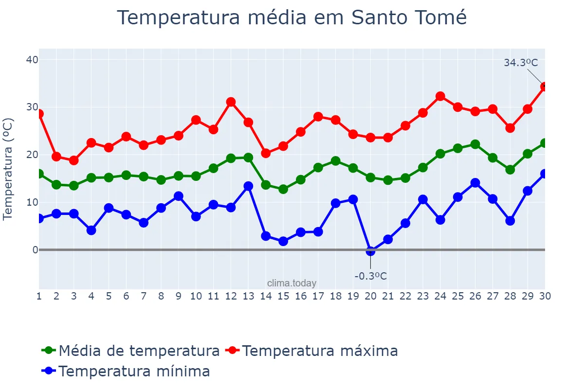 Temperatura em setembro em Santo Tomé, Santa Fe, AR