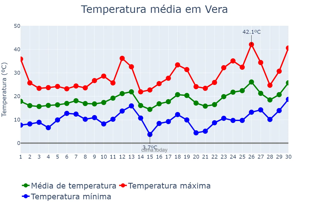 Temperatura em setembro em Vera, Santa Fe, AR