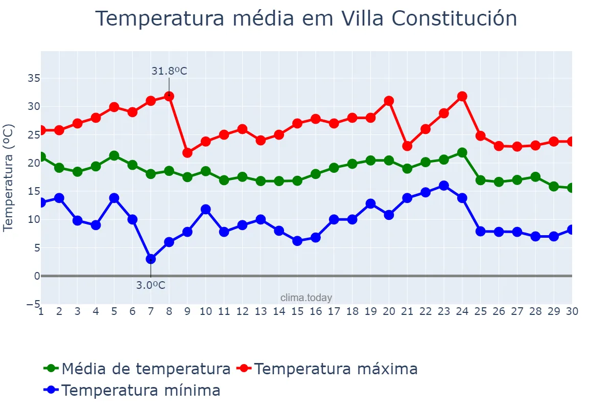 Temperatura em abril em Villa Constitución, Santa Fe, AR