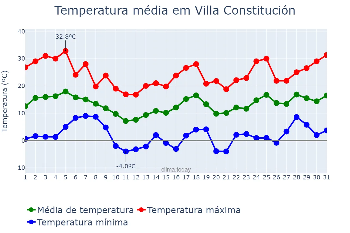 Temperatura em agosto em Villa Constitución, Santa Fe, AR