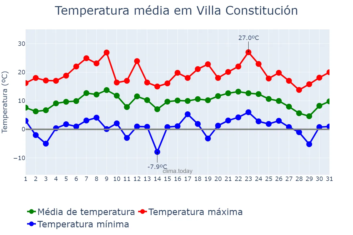 Temperatura em julho em Villa Constitución, Santa Fe, AR