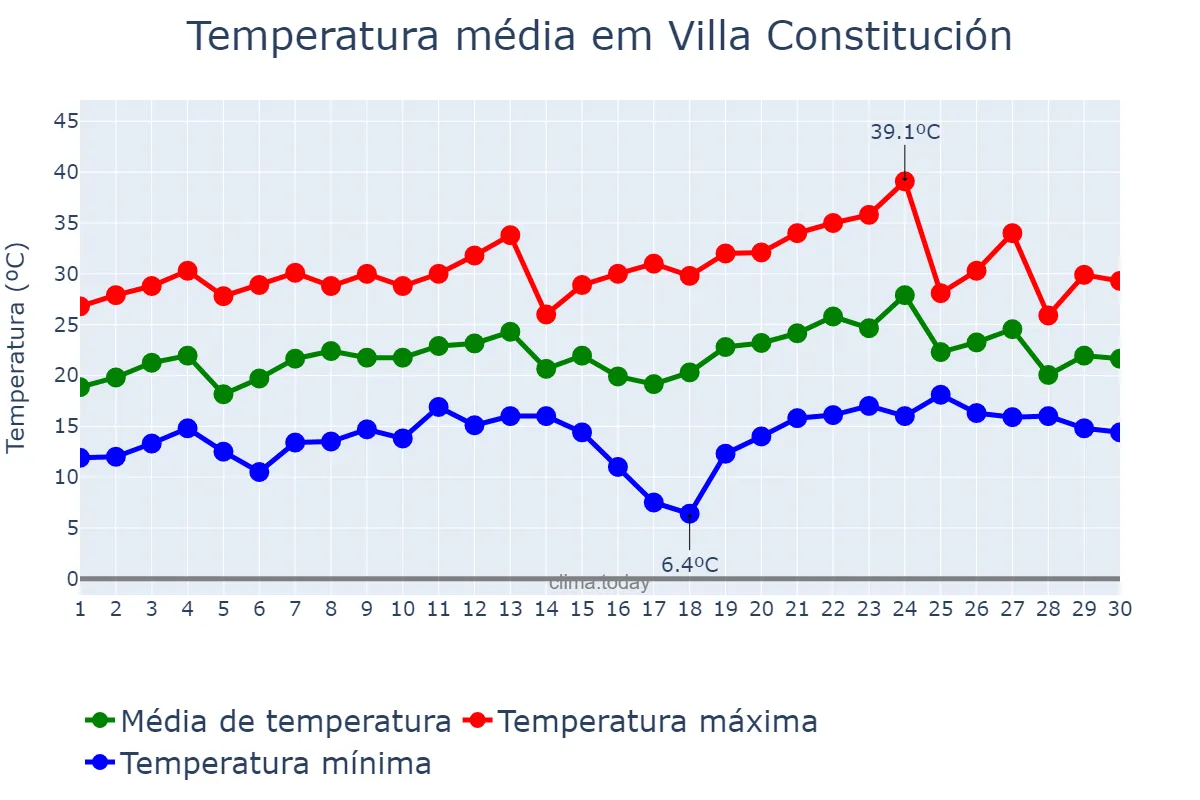 Temperatura em novembro em Villa Constitución, Santa Fe, AR