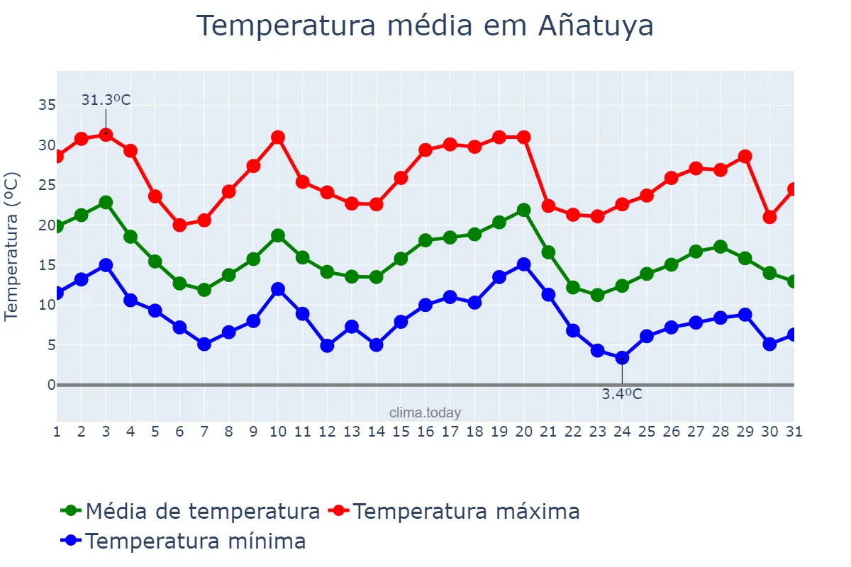 Temperatura em maio em Añatuya, Santiago del Estero, AR