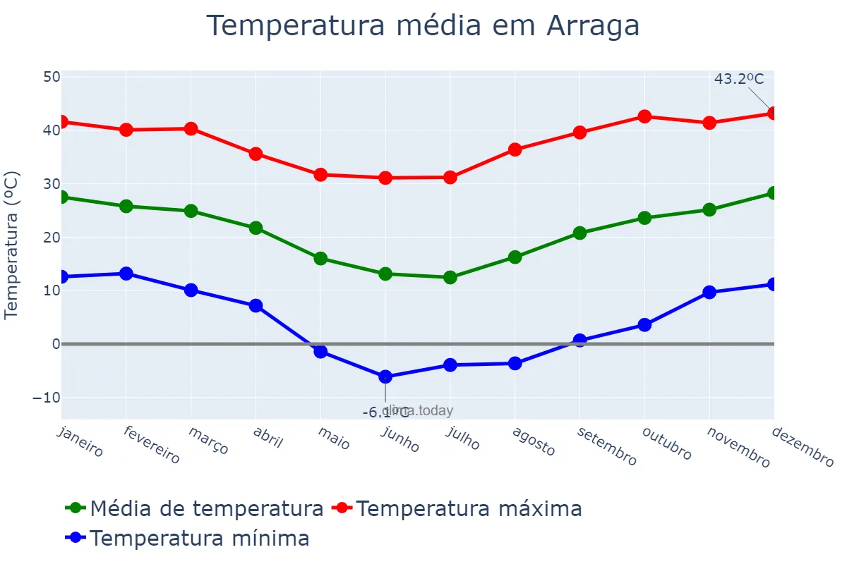 Temperatura anual em Arraga, Santiago del Estero, AR