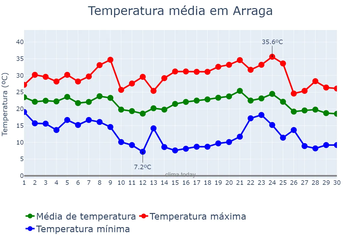 Temperatura em abril em Arraga, Santiago del Estero, AR