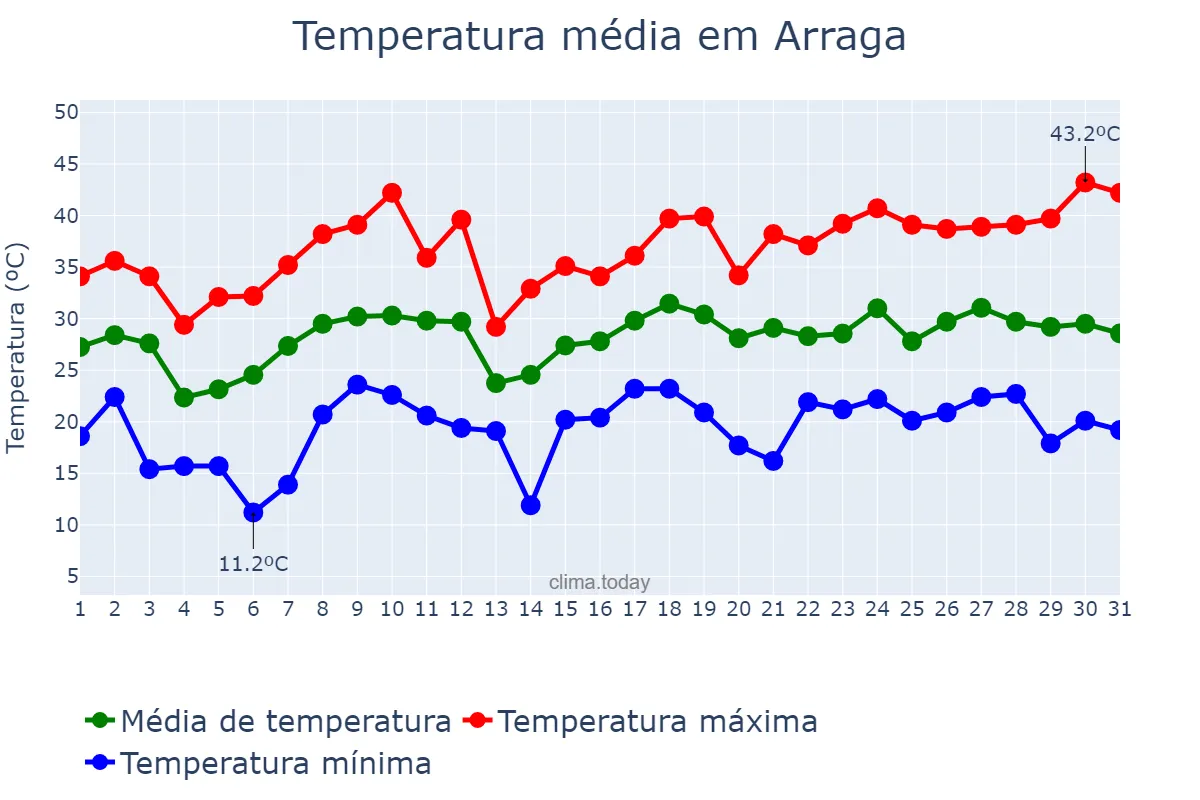 Temperatura em dezembro em Arraga, Santiago del Estero, AR