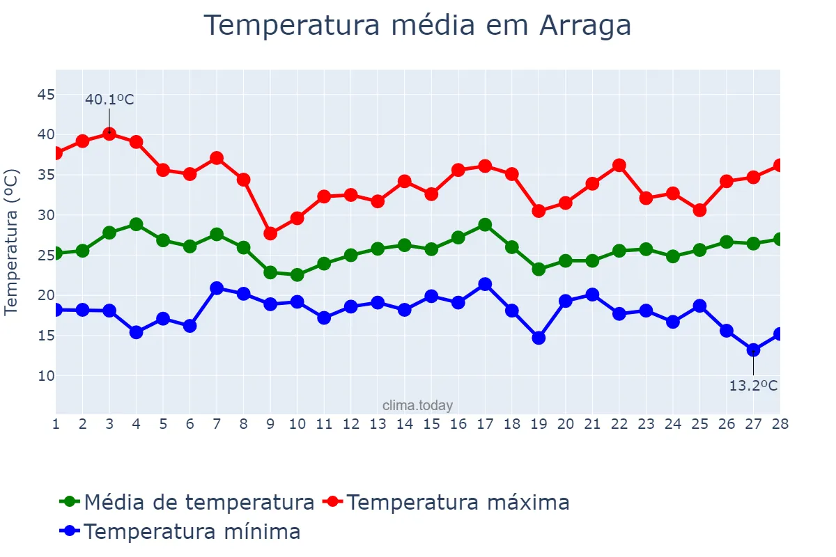 Temperatura em fevereiro em Arraga, Santiago del Estero, AR
