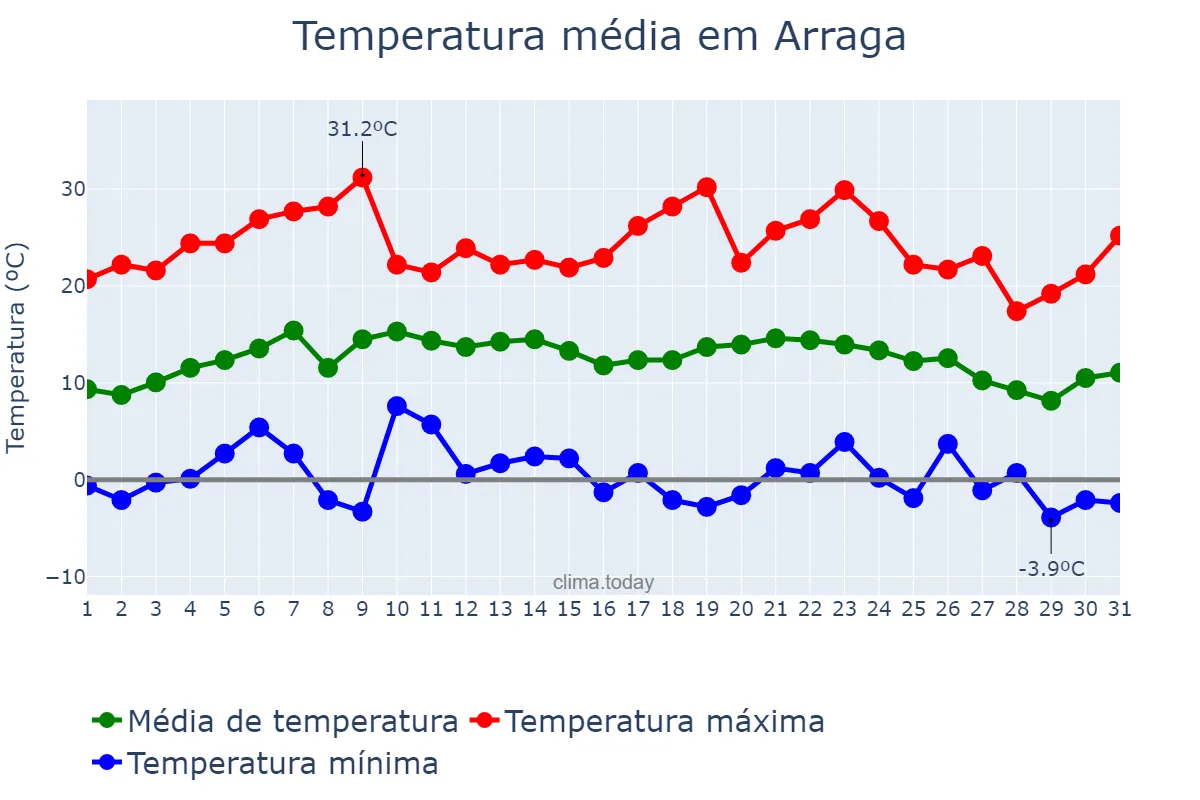 Temperatura em julho em Arraga, Santiago del Estero, AR