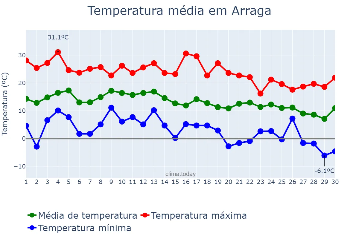 Temperatura em junho em Arraga, Santiago del Estero, AR