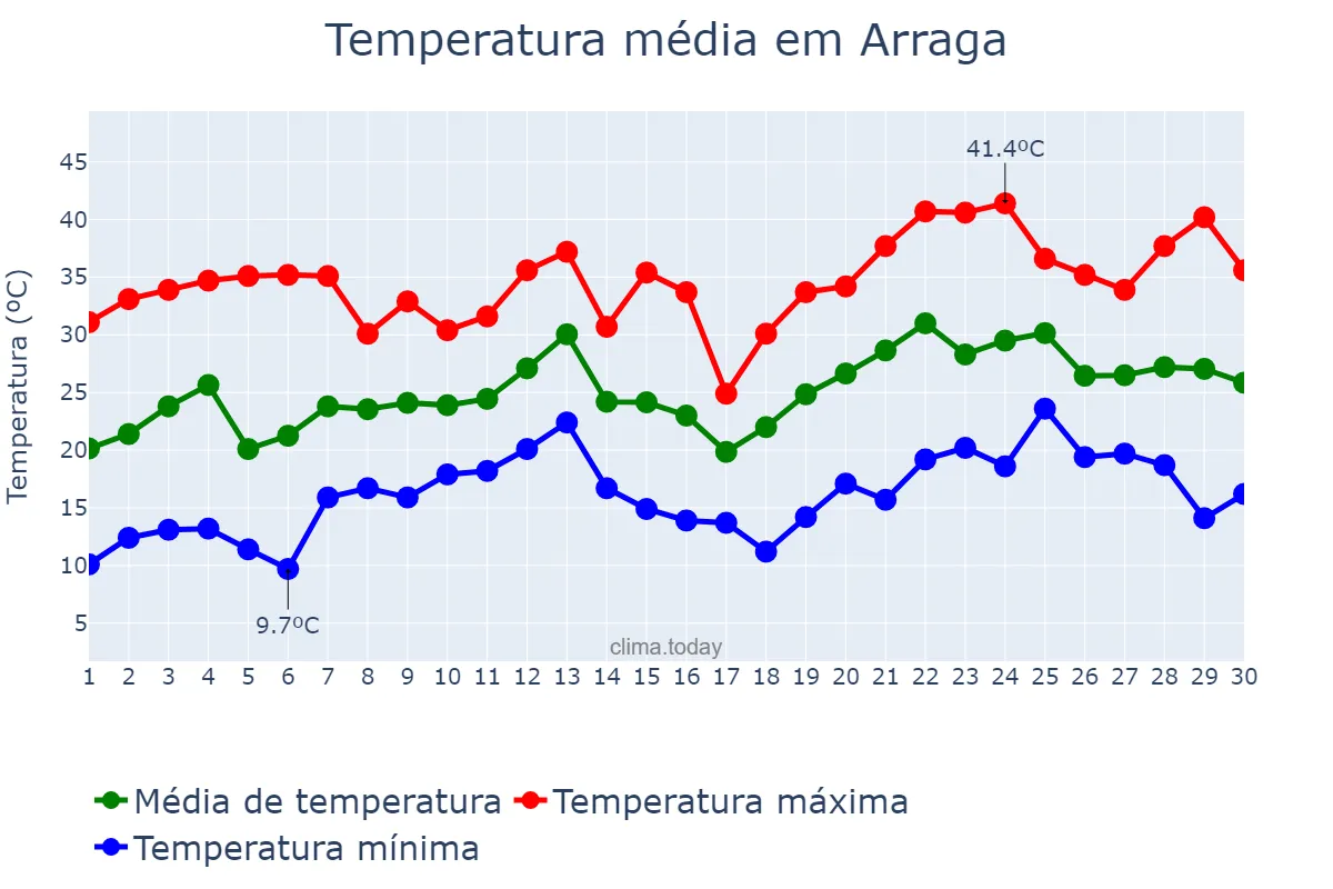 Temperatura em novembro em Arraga, Santiago del Estero, AR