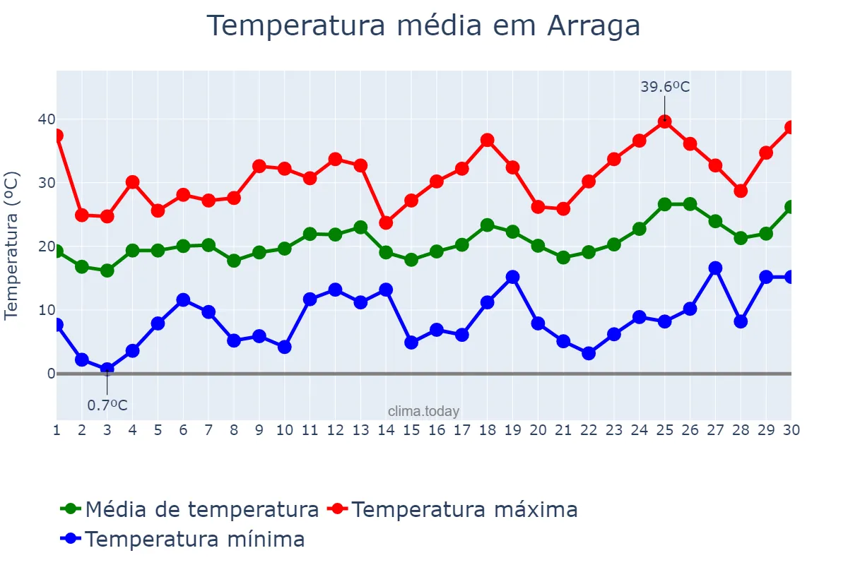 Temperatura em setembro em Arraga, Santiago del Estero, AR