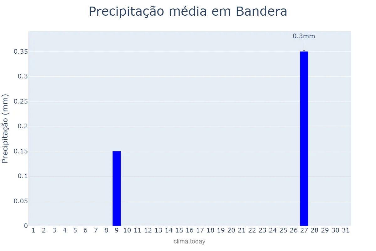 Precipitação em agosto em Bandera, Santiago del Estero, AR