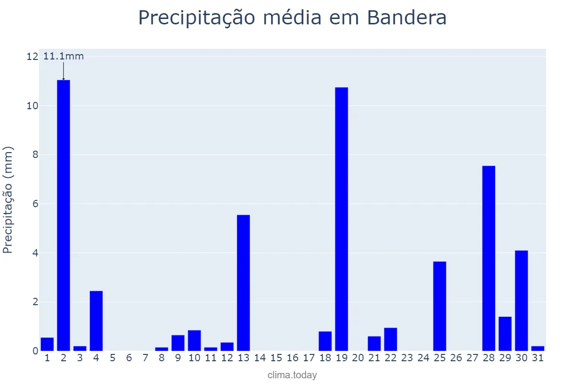 Precipitação em dezembro em Bandera, Santiago del Estero, AR
