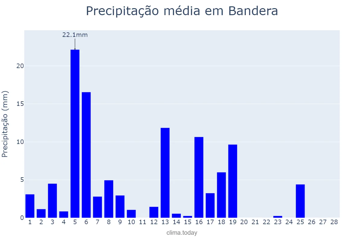 Precipitação em fevereiro em Bandera, Santiago del Estero, AR