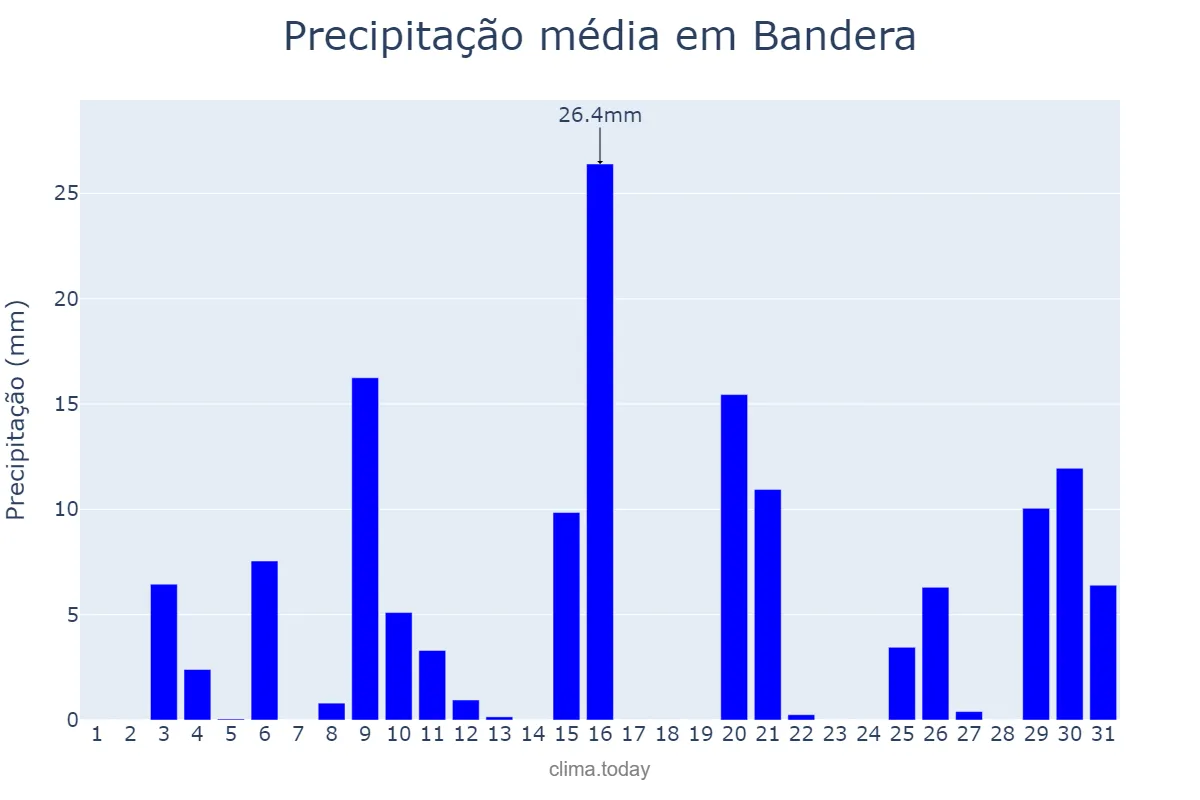 Precipitação em janeiro em Bandera, Santiago del Estero, AR