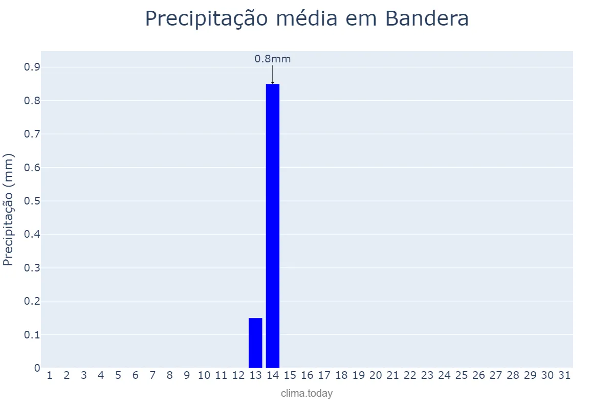 Precipitação em julho em Bandera, Santiago del Estero, AR