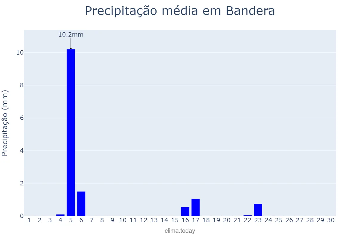 Precipitação em junho em Bandera, Santiago del Estero, AR