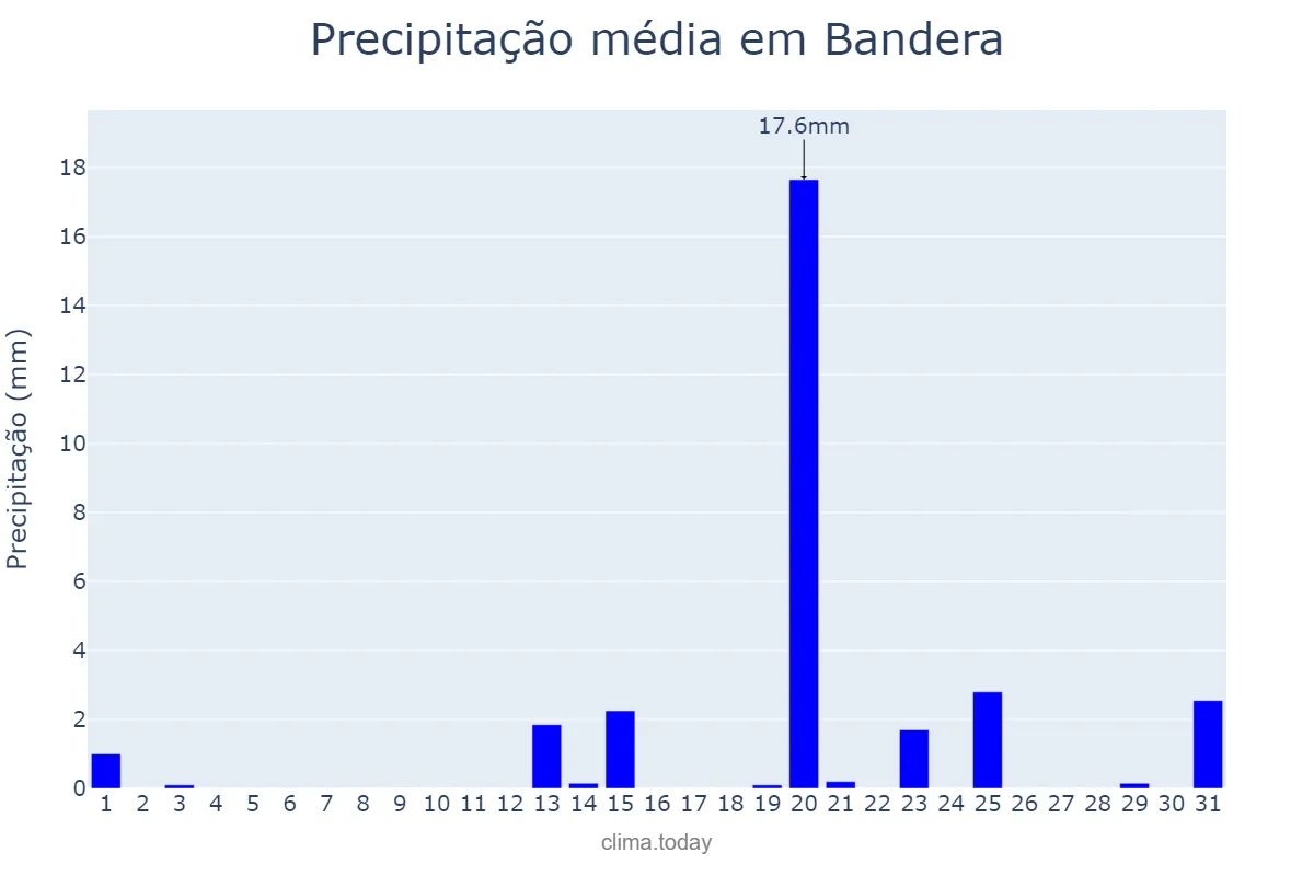 Precipitação em outubro em Bandera, Santiago del Estero, AR