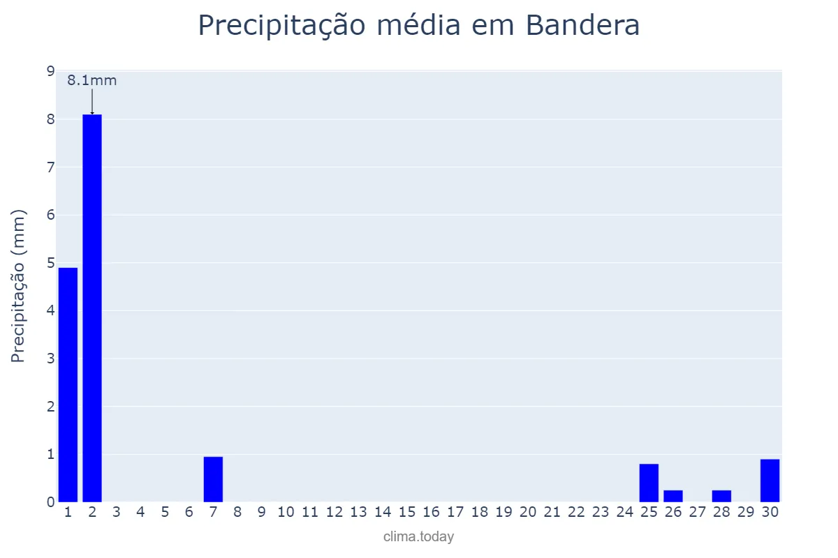 Precipitação em setembro em Bandera, Santiago del Estero, AR
