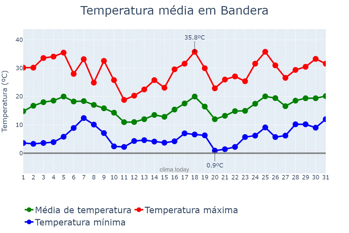 Temperatura em agosto em Bandera, Santiago del Estero, AR