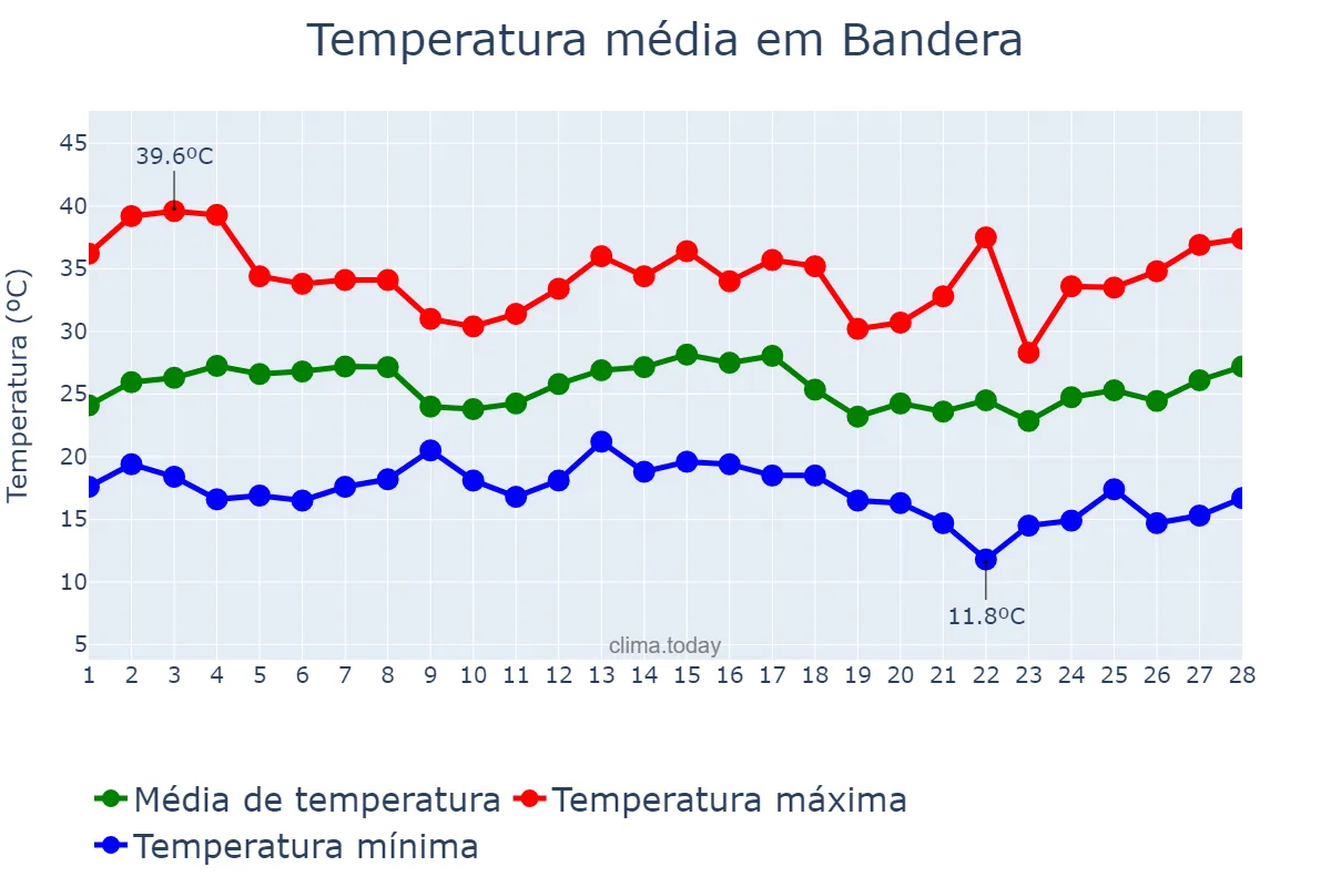 Temperatura em fevereiro em Bandera, Santiago del Estero, AR