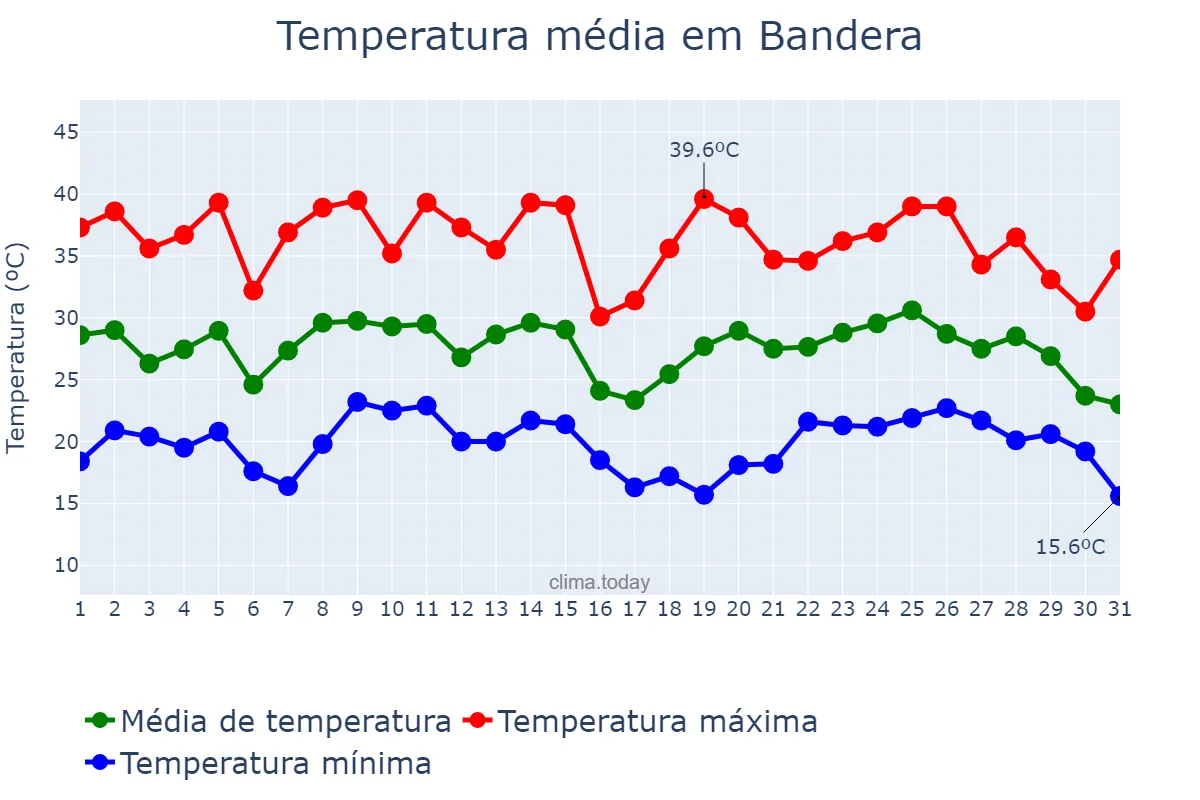 Temperatura em janeiro em Bandera, Santiago del Estero, AR