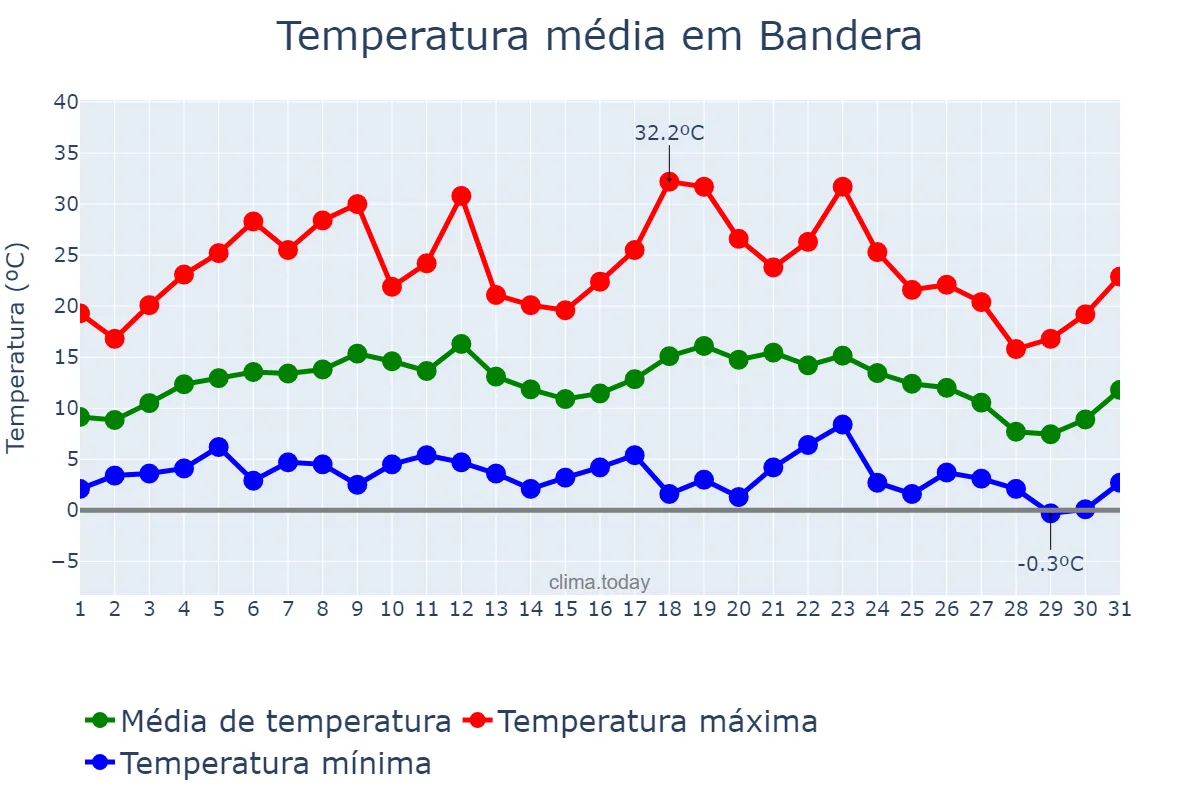 Temperatura em julho em Bandera, Santiago del Estero, AR