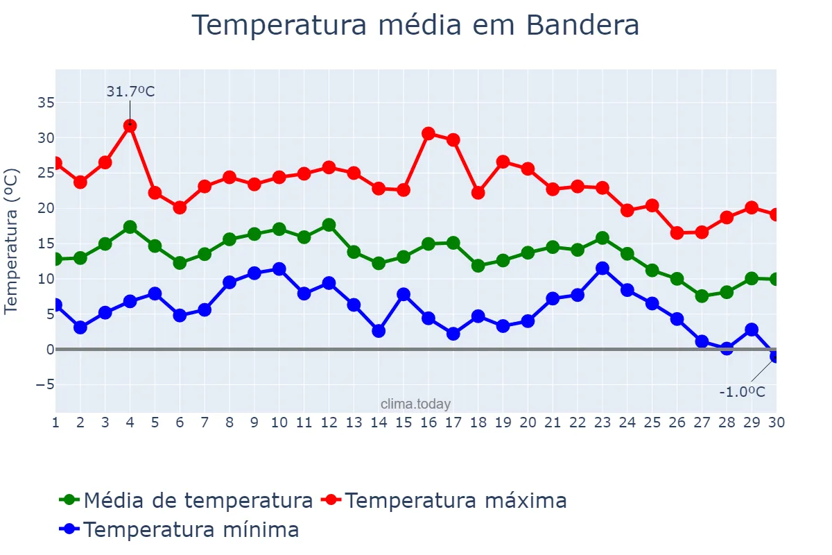 Temperatura em junho em Bandera, Santiago del Estero, AR