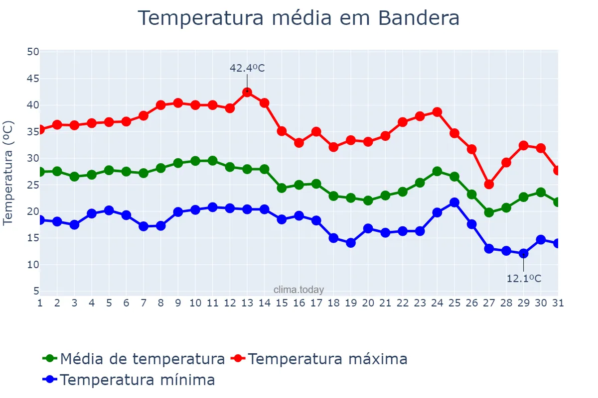 Temperatura em marco em Bandera, Santiago del Estero, AR
