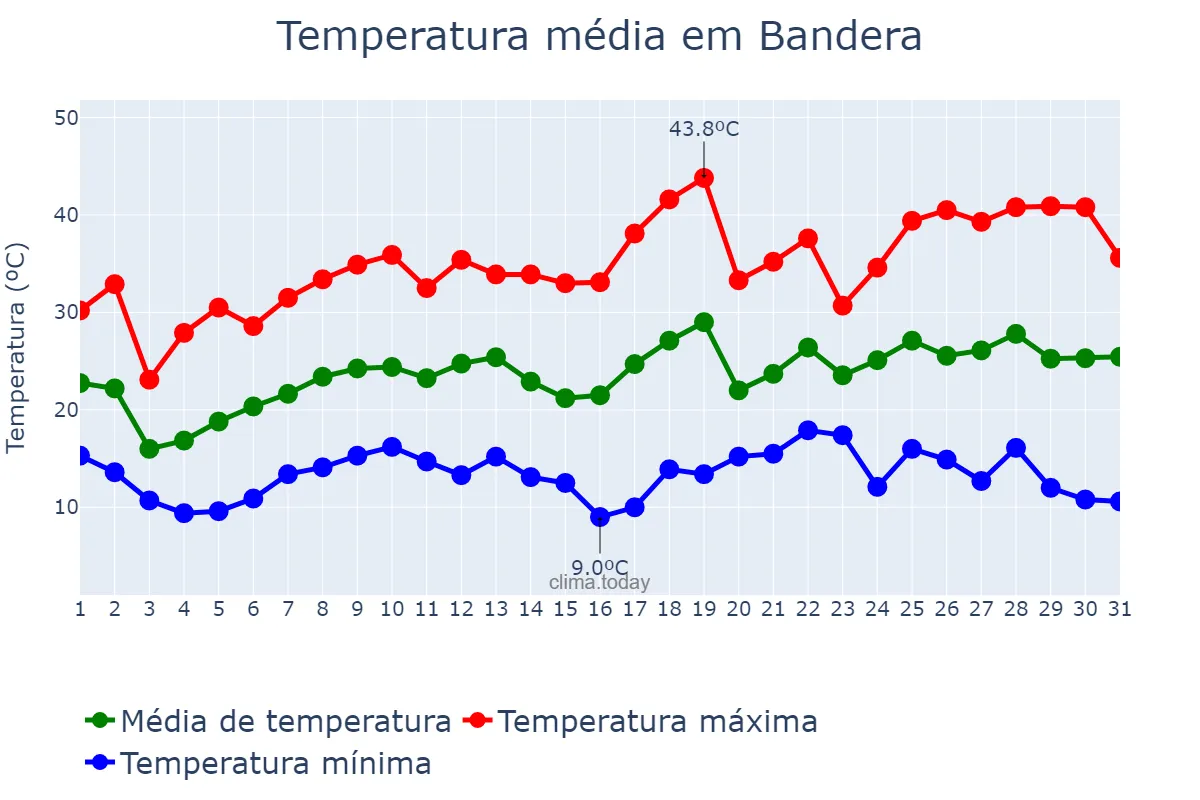 Temperatura em outubro em Bandera, Santiago del Estero, AR