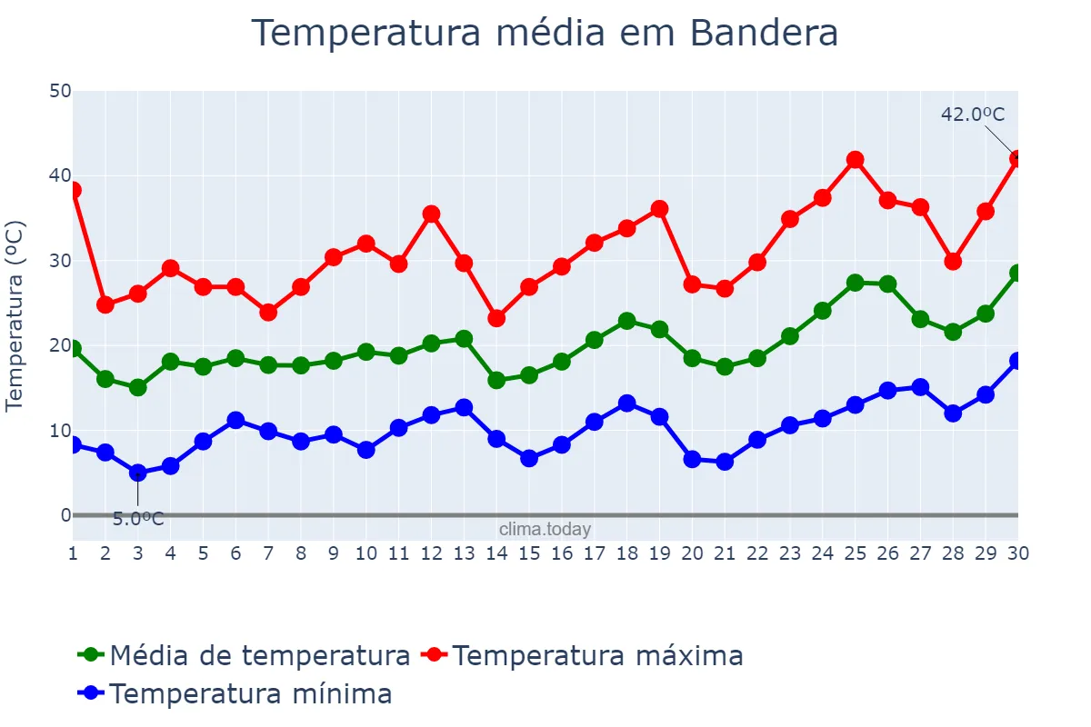 Temperatura em setembro em Bandera, Santiago del Estero, AR