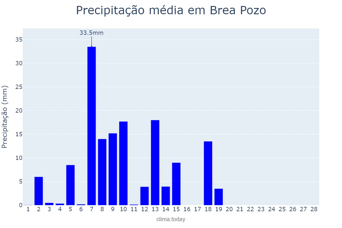 Precipitação em fevereiro em Brea Pozo, Santiago del Estero, AR