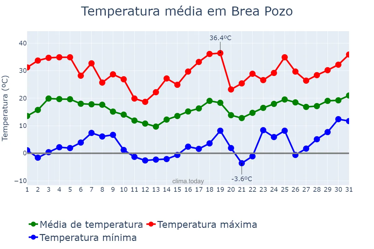 Temperatura em agosto em Brea Pozo, Santiago del Estero, AR
