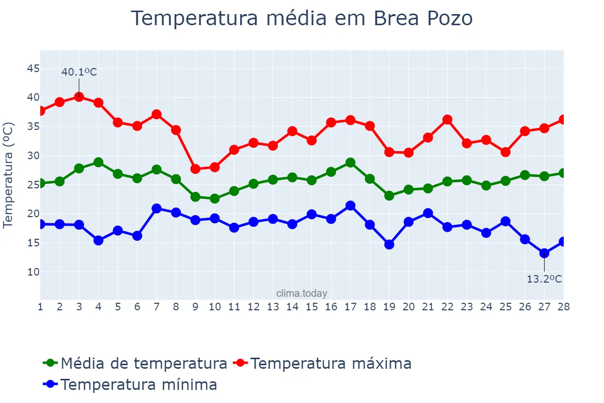 Temperatura em fevereiro em Brea Pozo, Santiago del Estero, AR