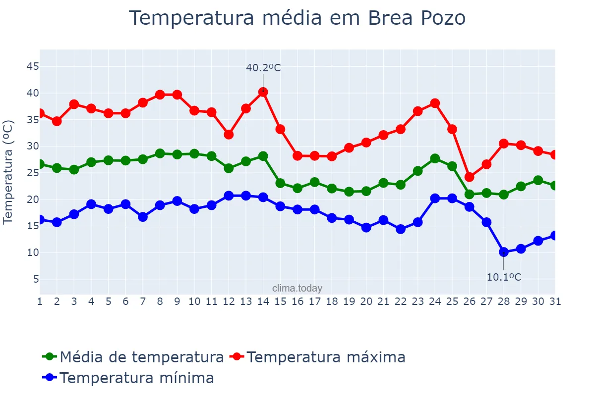 Temperatura em marco em Brea Pozo, Santiago del Estero, AR