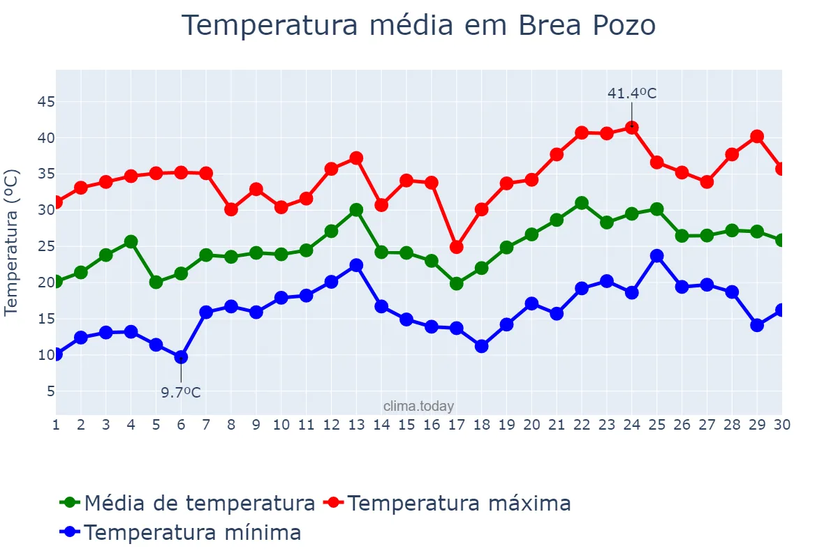 Temperatura em novembro em Brea Pozo, Santiago del Estero, AR