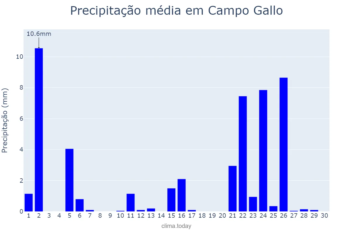 Precipitação em abril em Campo Gallo, Santiago del Estero, AR