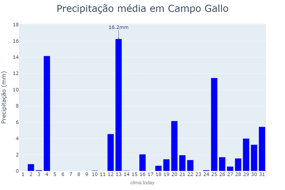 Precipitação em dezembro em Campo Gallo, Santiago del Estero, AR
