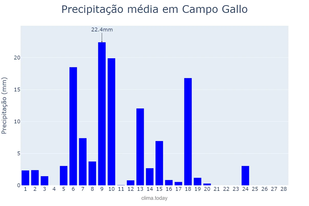 Precipitação em fevereiro em Campo Gallo, Santiago del Estero, AR