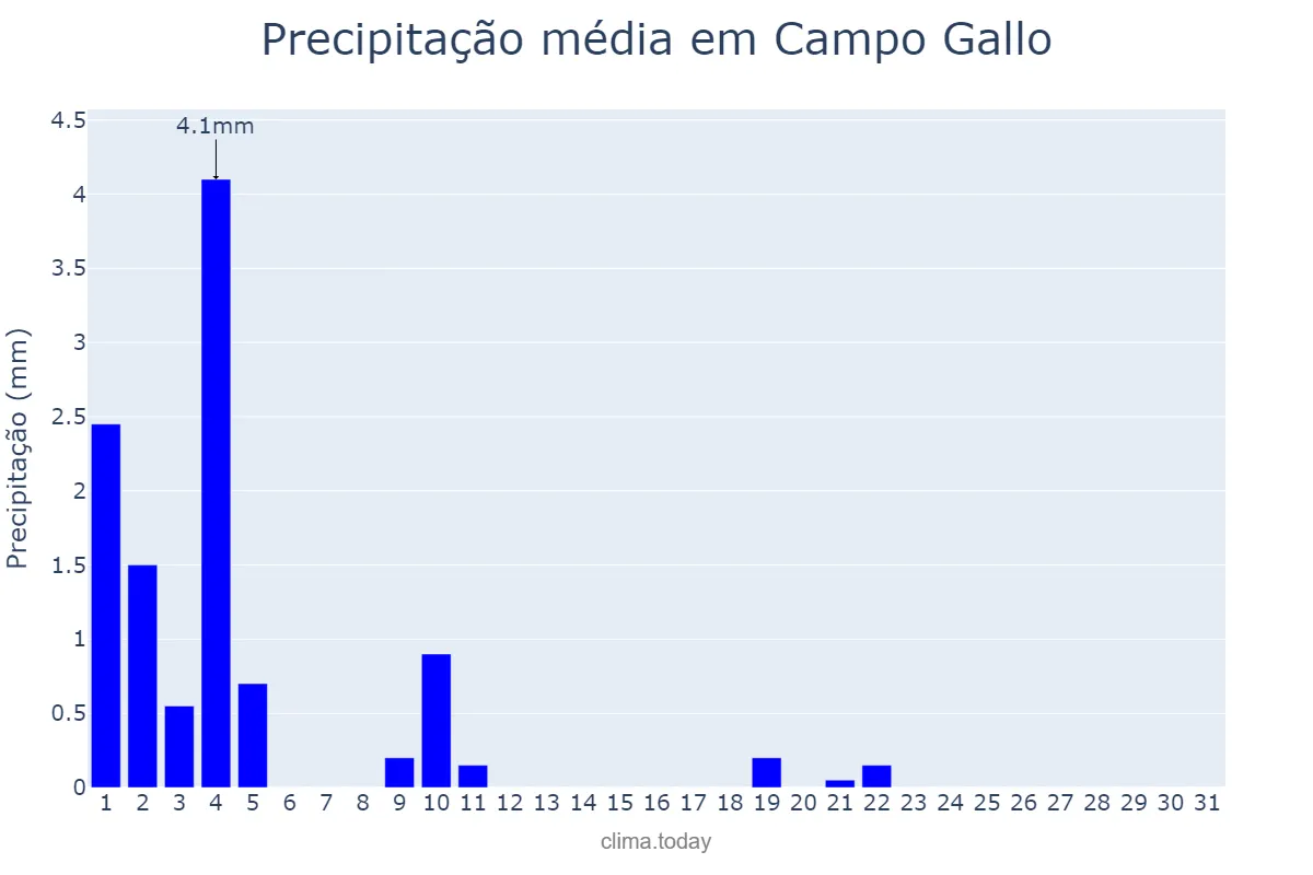 Precipitação em maio em Campo Gallo, Santiago del Estero, AR