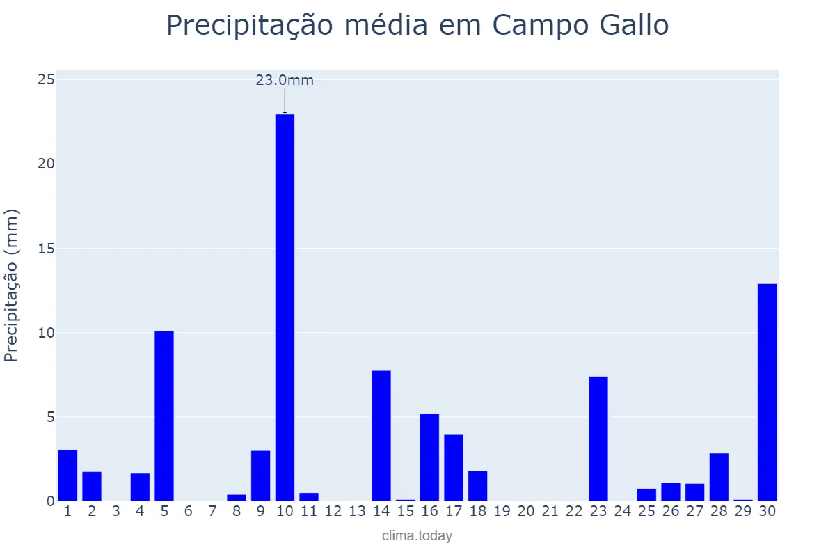 Precipitação em novembro em Campo Gallo, Santiago del Estero, AR