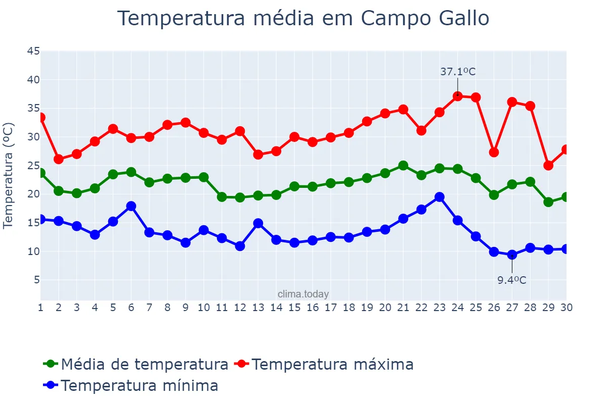 Temperatura em abril em Campo Gallo, Santiago del Estero, AR
