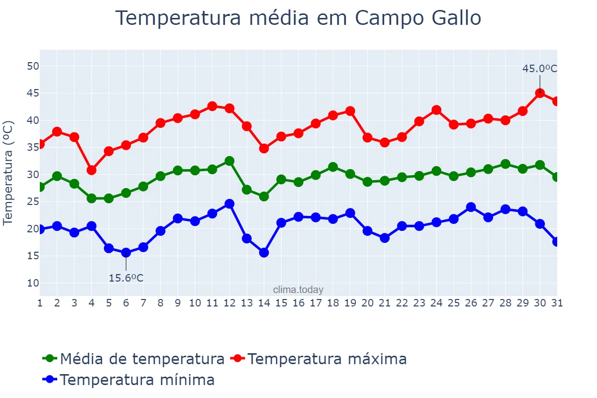 Temperatura em dezembro em Campo Gallo, Santiago del Estero, AR