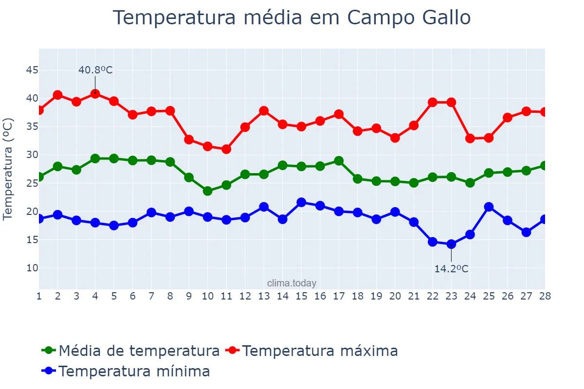 Temperatura em fevereiro em Campo Gallo, Santiago del Estero, AR